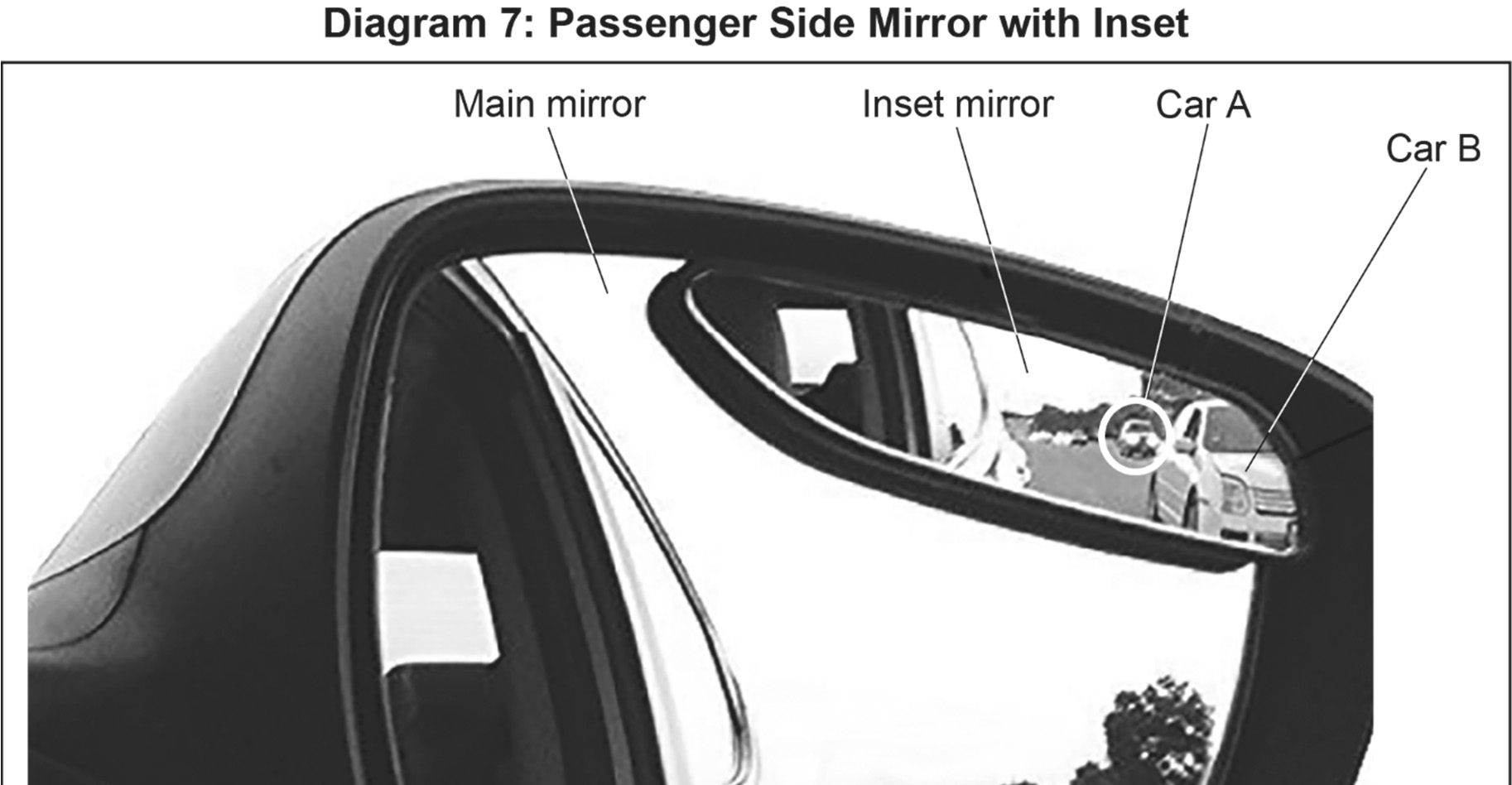 An image of a passenger side mirror with an inset, labeled with main mirror, inset mirror, Car A, and Car B.