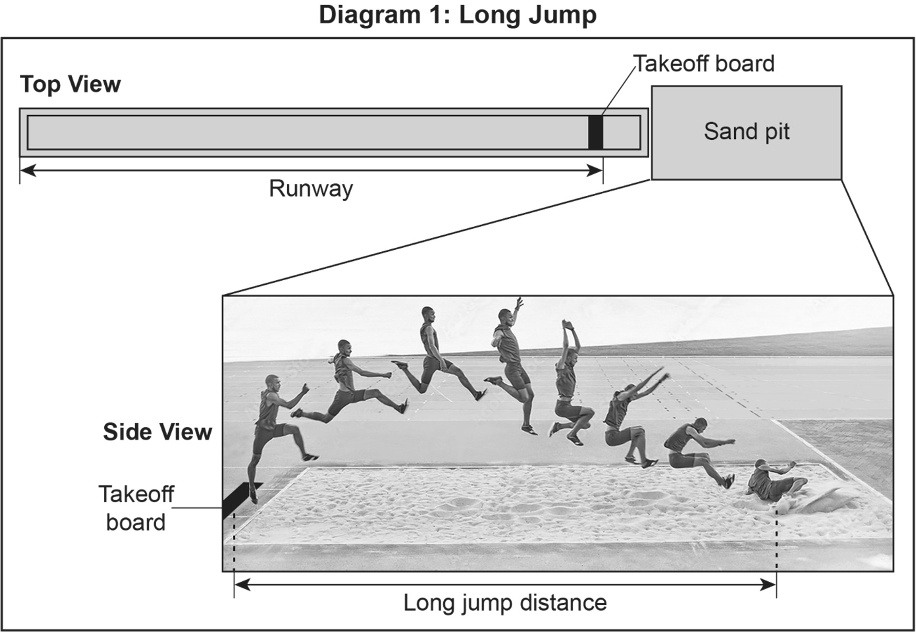 Diagram of a long jump showing top and side views. The top view includes a runway, takeoff board, and sand pit. The side view features the sequence of a person performing a long jump, with emphasis on the takeoff board and long jump distance.