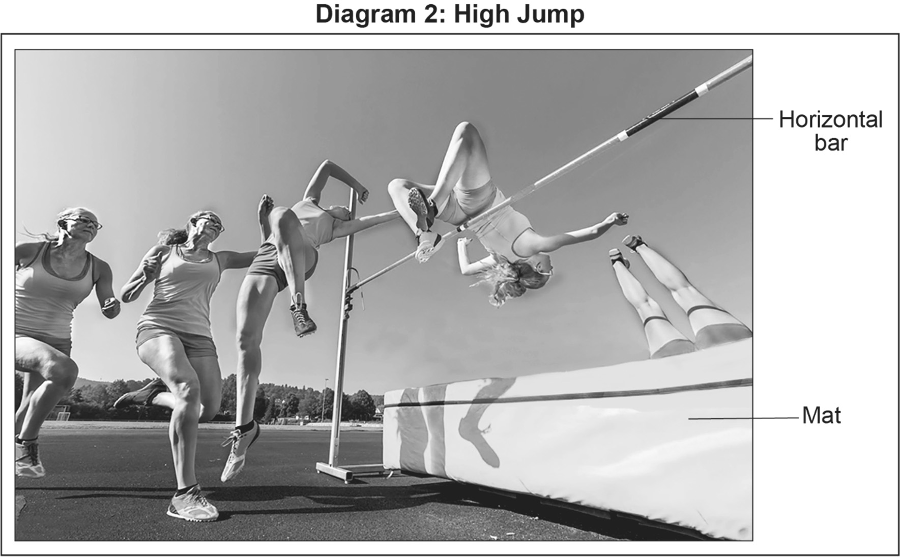 Diagram showing a high jump in progress. Athlete jumping over a horizontal bar onto a mat.