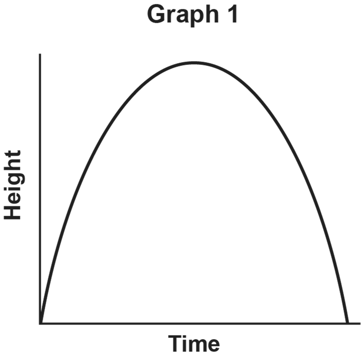 Graph showing a parabolic curve representing height over time, labeled as 'Graph 1'.