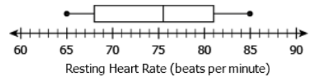Box plot showing resting heart rate distribution from 60 to 90 beats per minute.