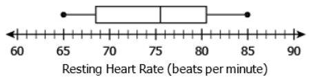 Box plot showing resting heart rate distribution from 60 to 90 beats per minute.