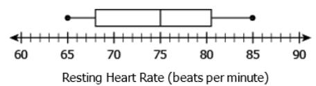 Box plot showing resting heart rate distribution from 60 to 90 beats per minute.