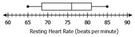 Box plot showing resting heart rate distribution from 60 to 90 beats per minute.