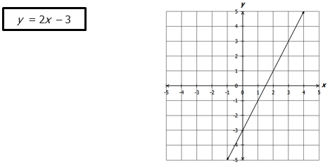 Graph of the equation y = 2x - 3, showing a straight line with a positive slope intersecting the y-axis at -3 on a coordinate grid.