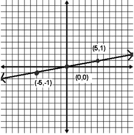 Graph showing a line passing through points (-5,-1), (0,0), and (5,1) on a coordinate plane.