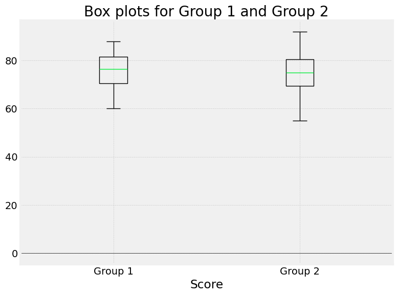 Box plots comparing the scores of Group 1 and Group 2. Both box plots have similar ranges, showing scores between approximately 60 and 80.