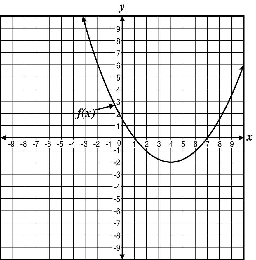 Graph of a parabola labeled f(x)
