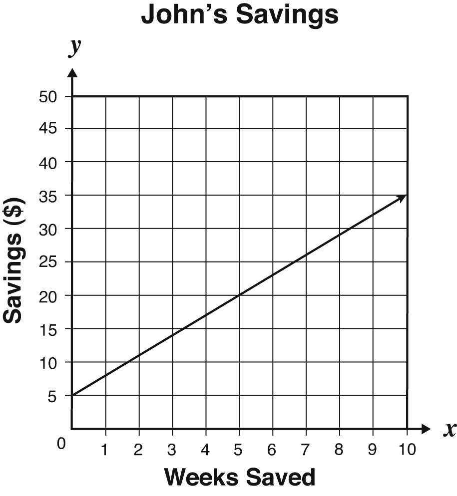 Graph titled 'John’s Savings' showing savings in dollars over weeks saved. The x-axis represents weeks saved, and the y-axis represents savings in dollars. The line graph shows an upward trend.