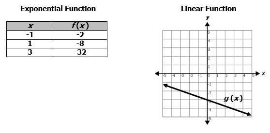 Exponential and Linear Function. Left: a table showing the values of an exponential function. Right: a graph depicting a linear function