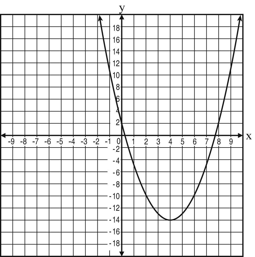 Graph of a parabola opening upwards on a coordinate plane.