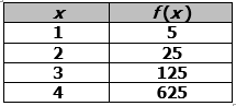 A table showing values of x and f(x). When x is 1, f(x) is 5; when x is 2, f(x) is 25; when x is 3, f(x) is 125; and when x is 4, f(x) is 625.