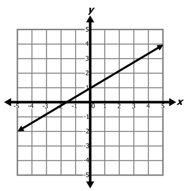 Graph with x and y axes displaying a straight line passing through the origin with a positive slope.