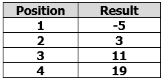 null A table with two columns labeled 'Position' and 'Result'. Position 1 has a result of -5, position 2 has a result of 3, position 3 has a result of 11, and position 4 has a result of 19.