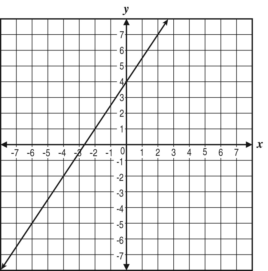 null Graph showing a diagonal line passing through the origin on a grid with x and y axes labeled from -7 to 7.