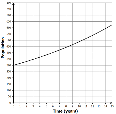 null Graph showing population growth over 15 years. The population starts at around 300 and increases steadily to 650.