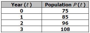 Table showing population over years. Columns are: Year (t), Population P(t). Rows are: Year 0, Population 75; Year 1, Population 85; Year 2, Population 96; Year 3, Population 108.