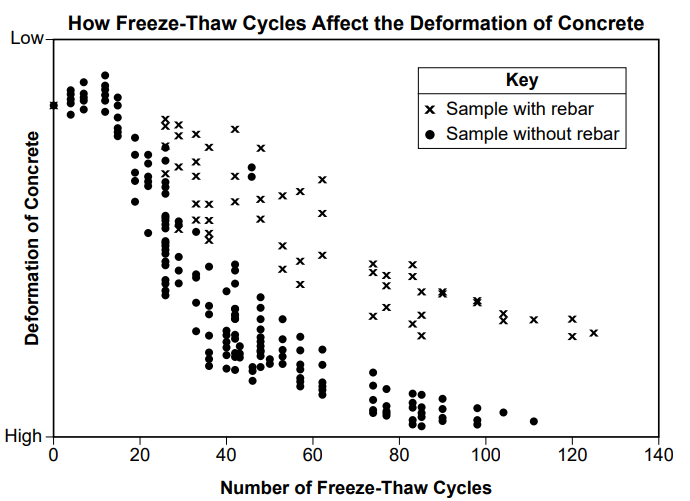null Scatter plot showing how freeze-thaw cycles affect the deformation of concrete. The x-axis represents the number of freeze-thaw cycles, ranging from 0 to 140, and the y-axis represents the deformation of concrete, ranging from low to high. There are two types of data points: crosses for samples with rebar and dots for samples without rebar.