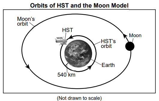 Diagram showing the orbits of the Hubble Space Telescope (HST) and the Moon around Earth. The HST's orbit is depicted close to Earth at 540 km, and the Moon's orbit is shown further away.