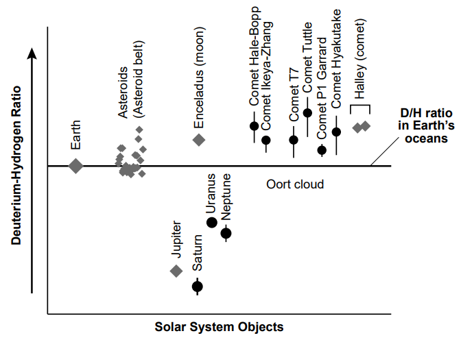 null Graph showing the Deuterium-Hydrogen Ratio of various Solar System Objects including Earth, Asteroids, Enceladus, and several comets.