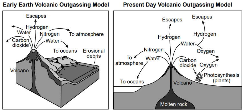 null Comparison of Early Earth and Present Day Volcanic Outgassing Models. The early Earth model shows volcanic emissions of hydrogen, water, nitrogen, and carbon dioxide, impacting the atmosphere and oceans. The present day model includes similar emissions but also highlights oxygen and photosynthesis by plants.