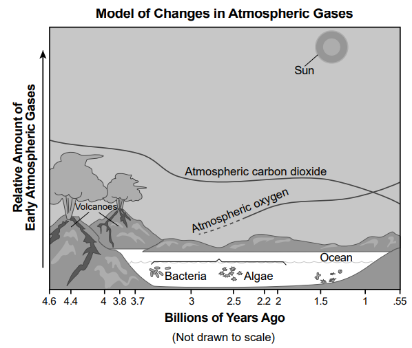 null Graph showing changes in atmospheric gases over billions of years with elements like volcanoes, bacteria, and algae depicted.
