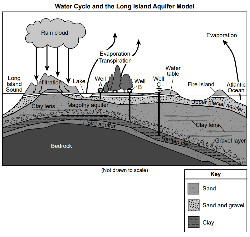 null Diagram of the Water Cycle and Long Island Aquifer Model showing various layers such as the Upper glacial aquifer, Magothy aquifer, Lloyd aquifer, Raritan clay, and Bedrock. Includes features like wells, clay lenses, and water bodies with infiltration, evaporation, and transpiration processes.