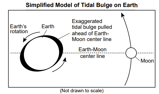 null Diagram showing a simplified model of tidal bulge on Earth. The Earth is depicted with its rotation direction, and the position of the tidal bulge is exaggerated and pulled ahead of the Earth-Moon center line. The Moon is shown with a dashed line indicating the Earth-Moon center line. It is noted that the image is not drawn to scale.