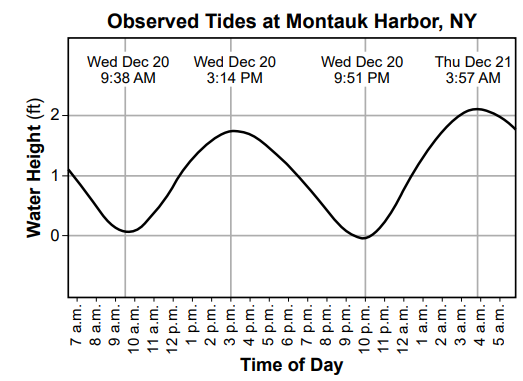 null Graph depicting observed tides at Montauk Harbor, NY. The x-axis represents time of day, and the y-axis represents water height in feet. The graph shows tide data over a two-day period.