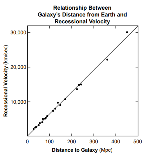 null Graph showing the relationship between galaxy's distance from Earth in megaparsecs and recessional velocity in km/sec.