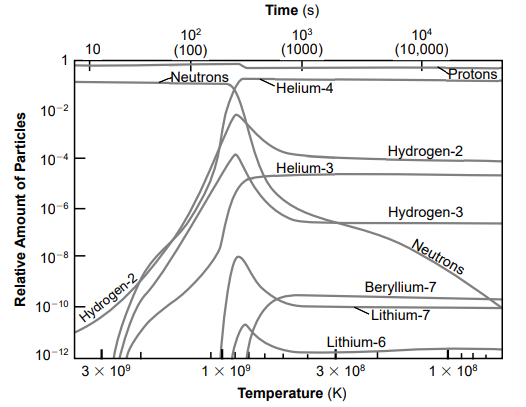 null Graph showing the relative amount of particles like Helium, Hydrogen, and Neutrons over time and temperature.