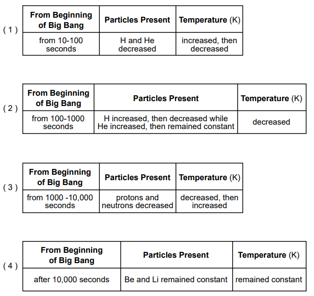 null Table showing data from the beginning of the Big Bang, describing changes in particles present and temperature over time. The table is divided into four sections, each detailing a different time range and corresponding observations.