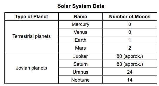 null Table showing the number of moons for each planet in the solar system. Terrestrial planets listed are Mercury (0 moons), Venus (0 moons), Earth (1 moon), Mars (2 moons). Jovian planets listed are Jupiter (approximately 80 moons), Saturn (approximately 83 moons), Uranus (24 moons), Neptune (14 moons).