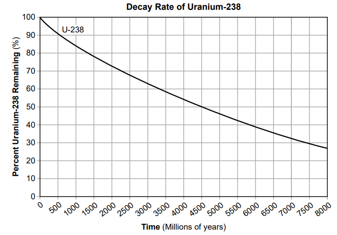 null Graph showing the decay rate of Uranium-238 over time. The x-axis represents time in millions of years, and the y-axis represents the percentage of Uranium-238 remaining. The curve shows a gradual decline in the percentage over time.