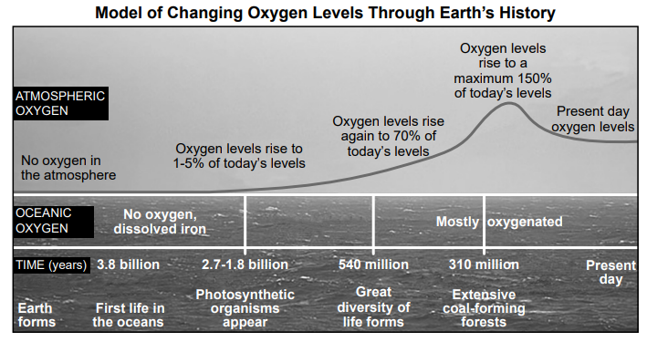 null Graph showing the model of changing oxygen levels through Earth's history with time periods and stages of atmospheric and oceanic oxygen.