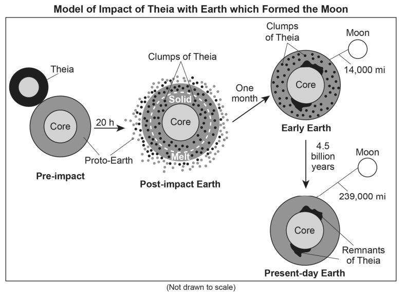 null Diagram showing the model of the impact of Theia with Earth which formed the Moon, detailing pre-impact, post-impact Earth, early Earth, and present-day Earth stages.