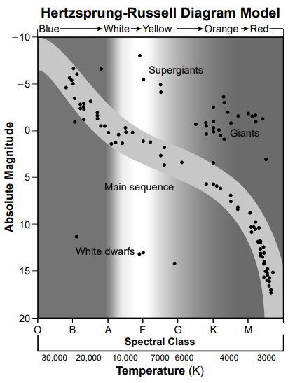 null Hertzsprung-Russell Diagram Model showing the relationship between spectral class, temperature, and absolute magnitude of stars. The diagram includes regions labeled as supergiants, giants, main sequence, and white dwarfs.