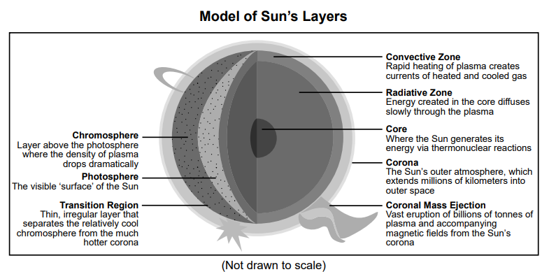 null Diagram titled 'Model of Sun’s Layers' showing various layers of the sun: the core, radiative zone, convective zone, photosphere, chromosphere, transition region, corona, and coronal mass ejection. Each layer has descriptive text explaining its function or characteristics.