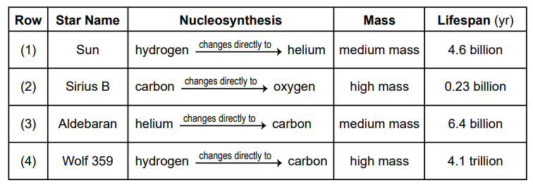 null Table showing star data including star name, nucleosynthesis, mass, and lifespan.