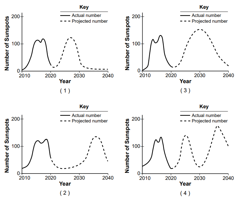 null A set of four graphs showing the actual and projected number of sunspots from 2010 to 2040, each with different projections for future sunspot trends.