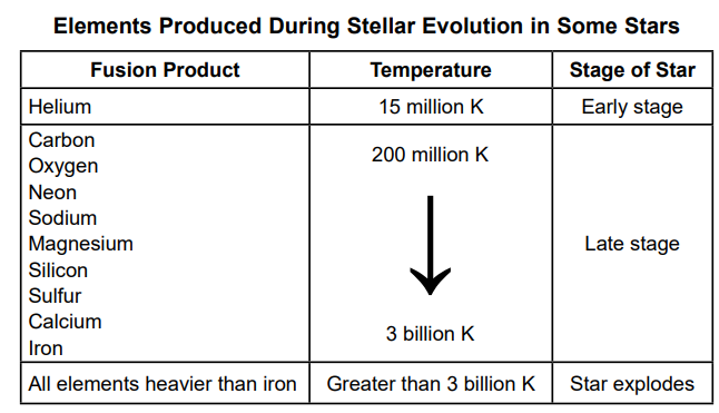 null Table illustrating elements produced during stellar evolution. Helium forms at 15 million K in early stages. Carbon, oxygen, neon, sodium, magnesium, silicon, sulfur, calcium, and iron form from 200 million K to 3 billion K in late stages. Elements heavier than iron form at temperatures greater than 3 billion K, leading to star explosion.