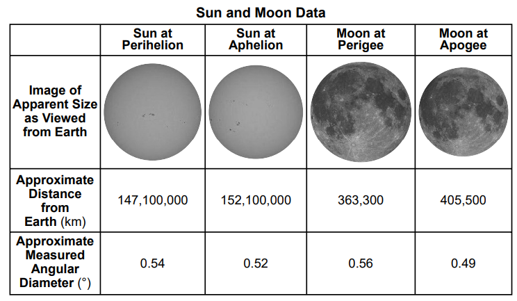 null Table showing Sun and Moon data including distances from Earth and angular diameters at different positions.