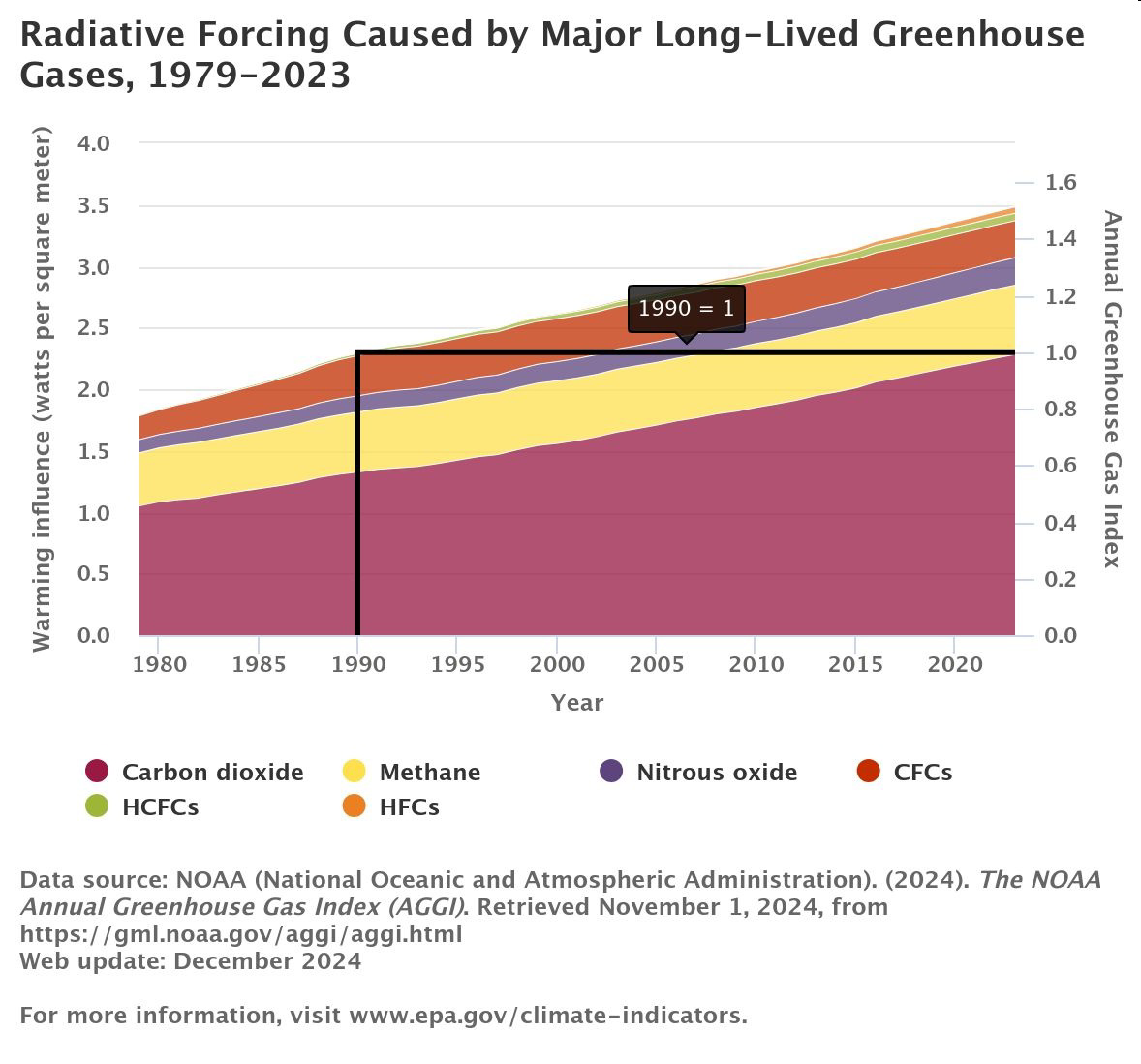 Radiative Forcing Caused by Major Long-Lived Greenhouse Gases, 1979–2023