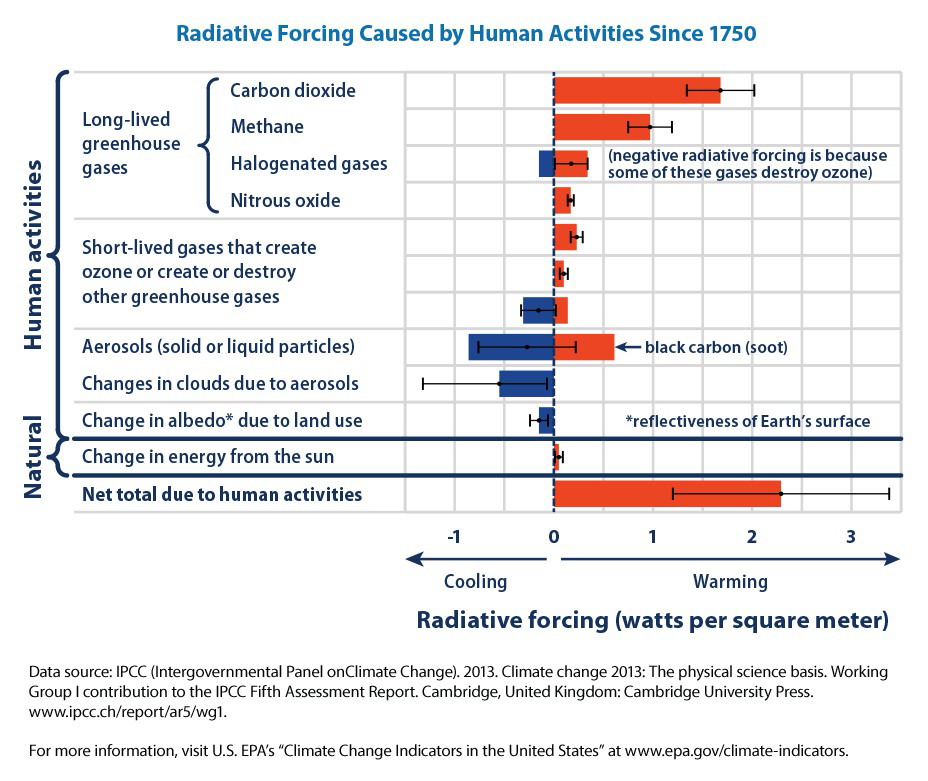 Bar graph titled Radiative Forcing Caused by Human Activities Since 1750 showing contributions of various greenhouse gases and natural factors to radiative forcing in watts per square meter.