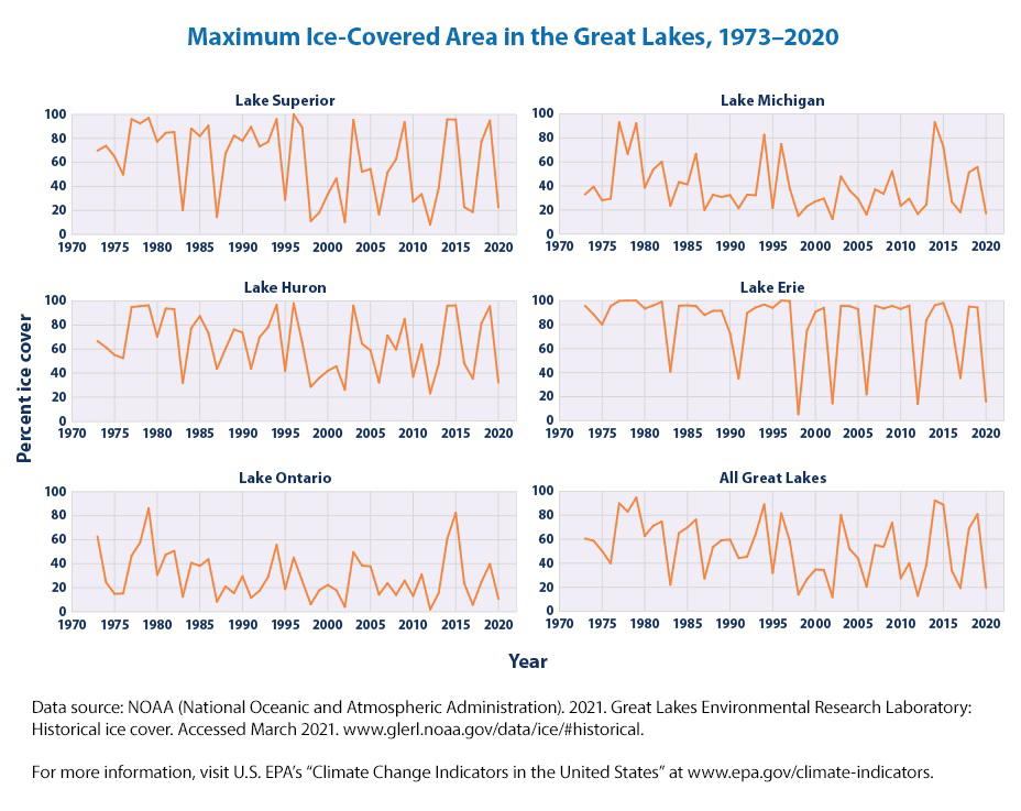 null Maximum Ice-Covered Area in the Great Lakes, 1973–2020 line graphs for each Great Lake and for all Great Lakes combined.