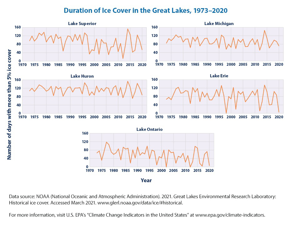 null Graphs showing the duration of ice cover in the Great Lakes, 1973–2020, for Lakes Superior, Michigan, Huron, Erie, and Ontario.