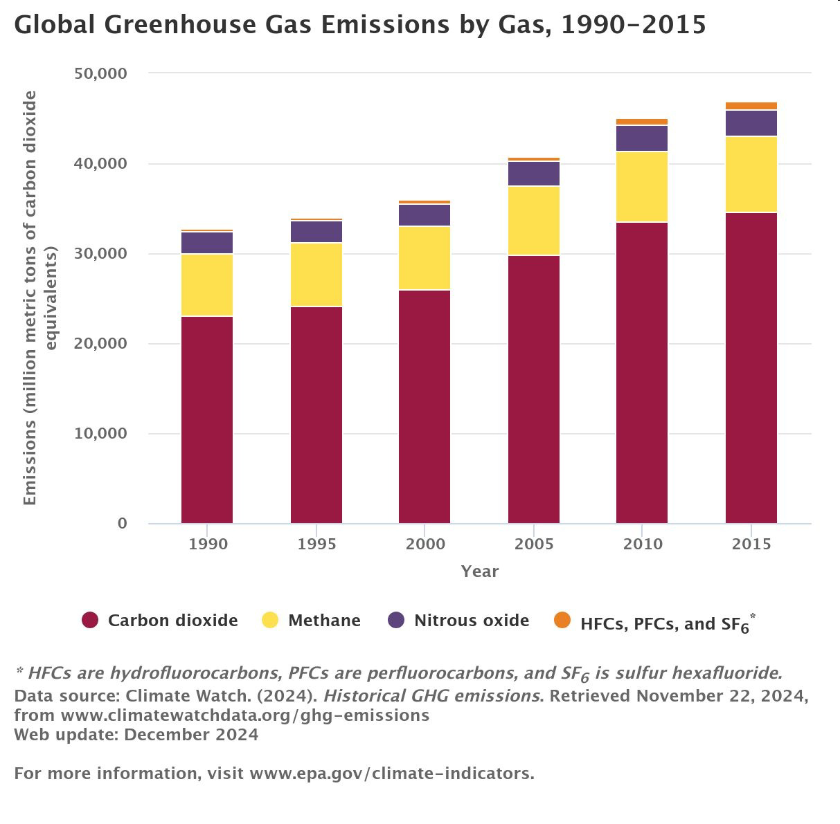 Global Greenhouse Gas Emissions by Gas, 1990–2015 bar chart