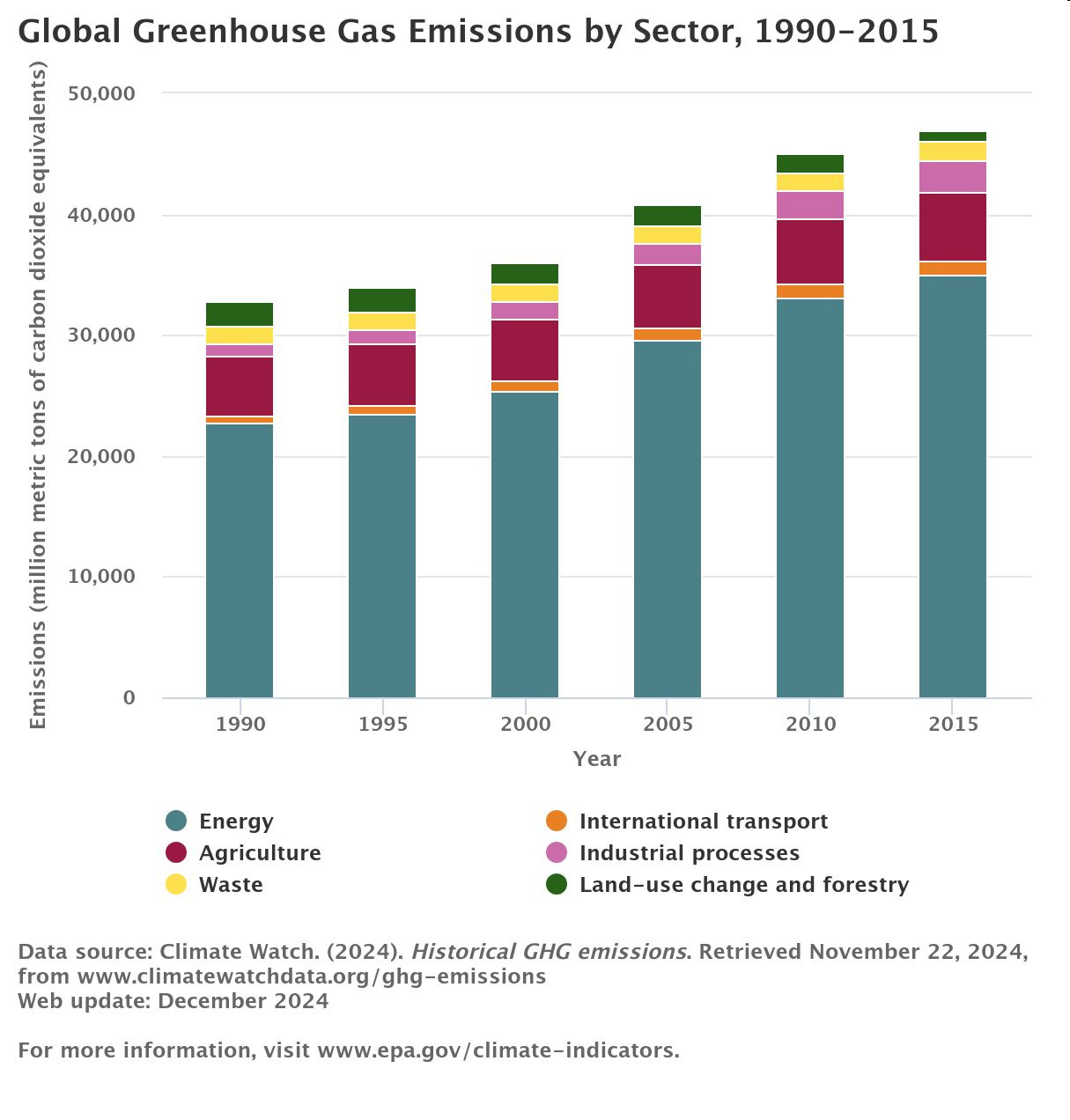 Global Greenhouse Gas Emissions by Sector, 1990–2015 stacked bar chart