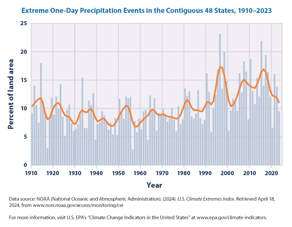 Graph of extreme one-day precipitation events in the contiguous 48 states from 1910 to 2023, showing percent of land area affected by such events each year with a nine-year weighted average line.