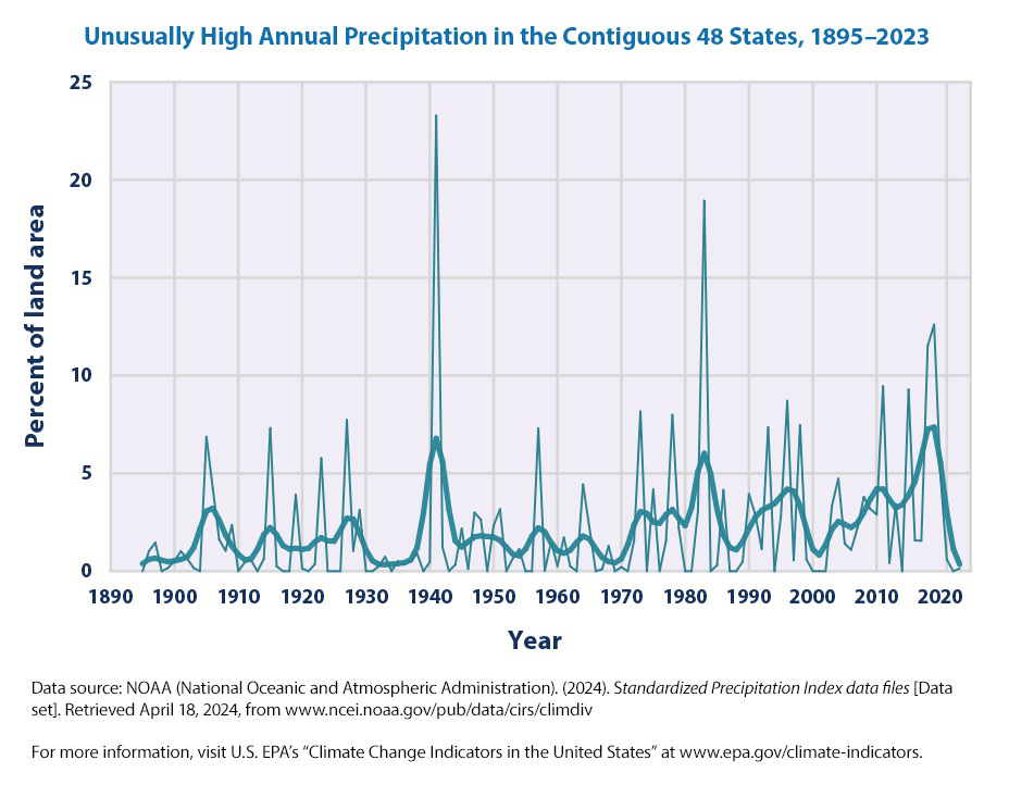 Graph titled 'Unusually High Annual Precipitation in the Contiguous 48 States, 1895–2023' showing percent of land area with unusually high annual precipitation by year, with a thinner line for yearly data and a thicker line for a nine-year weighted average.